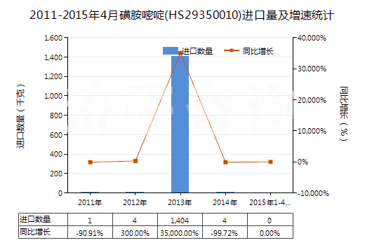 2011-2015年4月磺胺嘧啶(HS29350010)進(jìn)口量及增速統(tǒng)計(jì)